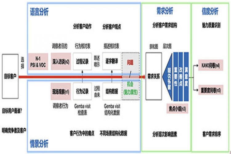 QFD笔记本电脑研发