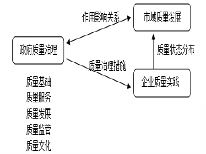 【哲捷优咨询】绍兴市市场监管局 政府质量治理对市域质量发展的作用 —基于企业实践的调查分析