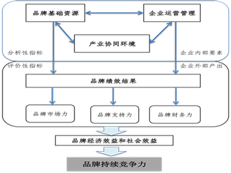 【哲捷优咨询】浙江省经信厅 浙江制造业品牌竞争力模型及测评方法研究